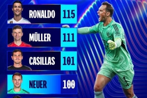 乐鱼游戏-诺伊尔收获欧冠第100场胜利，仅次于C罗穆勒和卡西利亚斯